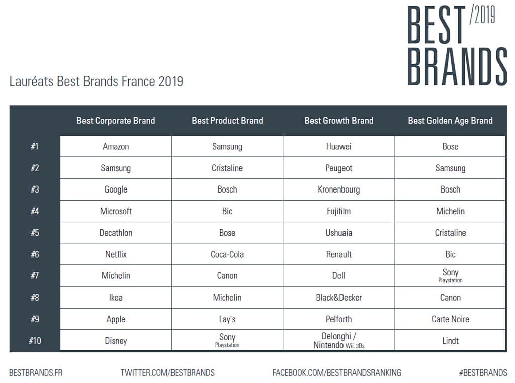 Best Brands palmares prix communication Serviceplan Amazon Samsung Bosh Huawei 2019